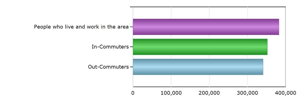 Commuting Patterns Commuting Patterns People who live and work in the area 382,278 In-Commuters 351,801 Out-Commuters 340,647 Net In-Commuters (In-Commuters minus