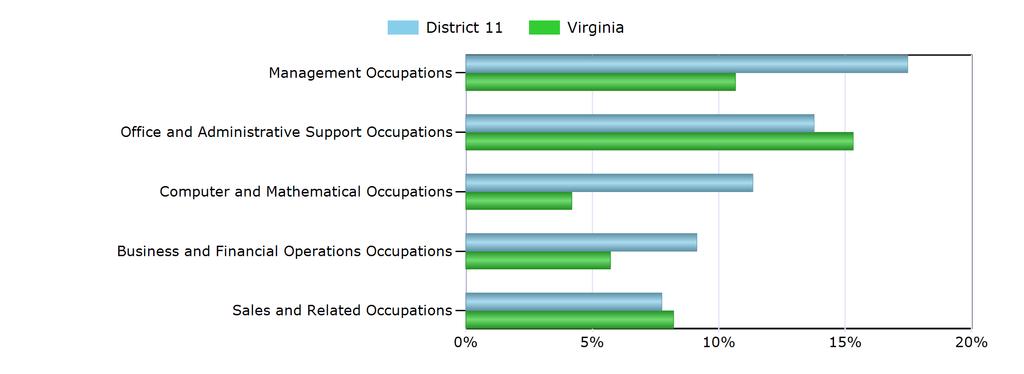 Characteristics of the Insured Unemployed Top 5 Occupation Groups With Largest Number of Claimants in District 11 (excludes unknown occupations) Occupation District 11 Virginia Management Occupations