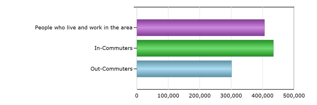 Commuting Patterns Commuting Patterns People who live and work in the area 405,810 In-Commuters 434,152 Out-Commuters 301,188 Net In-Commuters (In-Commuters minus