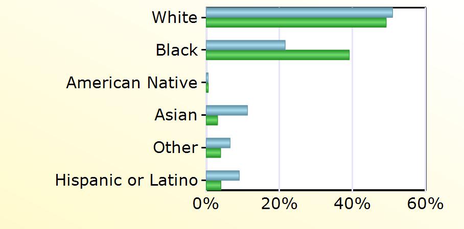 Virginia White 1,287 11,836 Black 545 9,412 American Native 14 134 Asian 285 743 Other 165 945 Hispanic or Latino 228 965