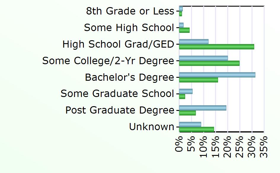 791 3,827 Some Graduate School 136 553 Post Graduate Degree 488 1,618 Unknown 226 3,424 Source: Virginia Employment