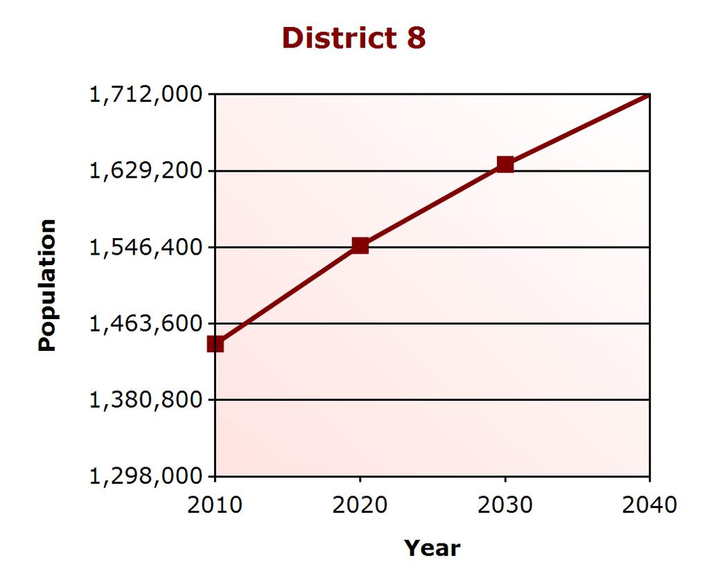 Demographic Profile Population Change District 8 (% change) Virginia (% change) 2000 1,297,862 7,079,030 2010