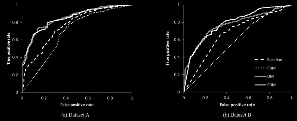 The ROC curves assess the discrimination of the top hypothesis score (Fig. 3). Note that the discriminative models are far better than PBM on both dataset A and B.