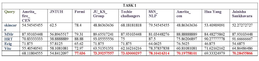 Table 1. Performance of the participating systems for Task 1 Table 2.
