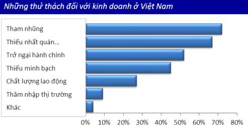 Ngay cả khi phần lớn các doanh nghiệp của chúng tôi vẫn tiếp tục cam kết hoạt động tại Việt Nam trong dài hạn, sự thay đổi này là điều đáng lo ngại, và nhấn mạnh hơn nữa việc Chính phủ Việt Nam cần