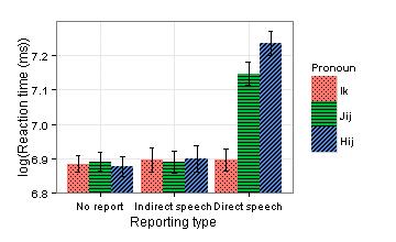Participants make significantly more mistakes in both speech reporting conditions than in the no report baseline.