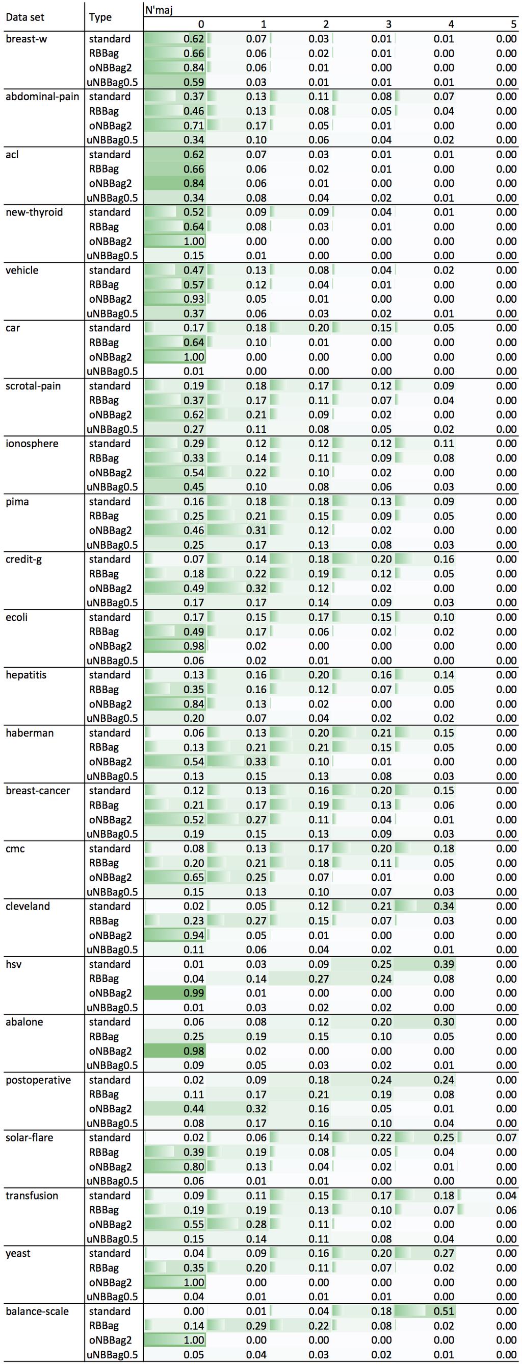 Table 7: Labeling minority class examples expressed as a percentage of each type of examples occurring in this class Data set Safe [%] Border [%] Rare [%] Outlier [%] breast-w 91.29 7.88 0.00 0.
