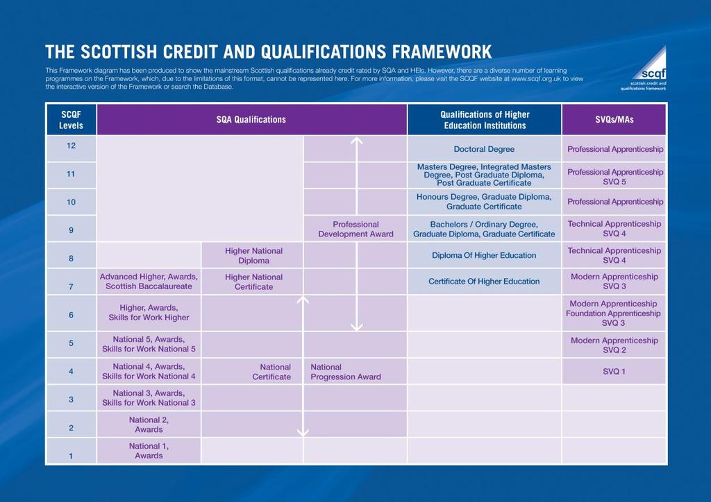 The Framework diagram depicting mainstream qualifications in Scotland is shown in Figure 1 below. Figure 1: The Scottish Credit and Qualifications Framework 4.