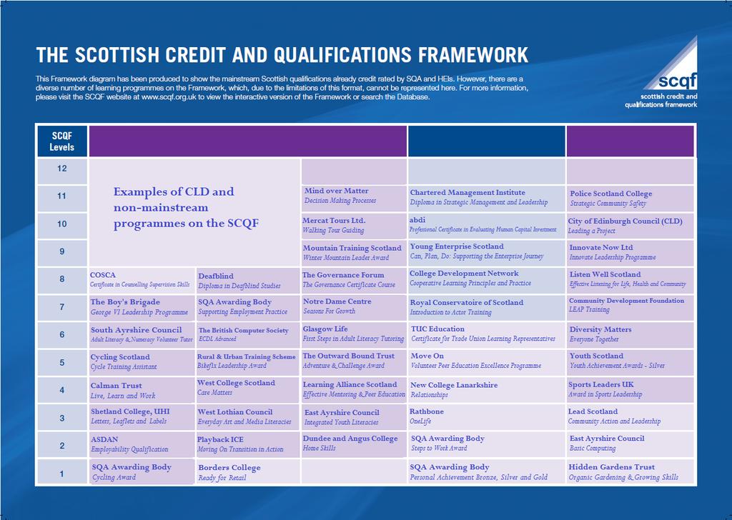 Quality Assurance Organisations in the CLD sector wishing to have qualifications and learning programmes credit rated and placed on the SCQF must ensure that their provision meets the criteria for