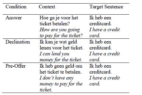 (Some of) the data so far Gisladottir et al. (2012) accurate classification of speech acts of three kinds (and early differences in reading) Gisladottir et al.