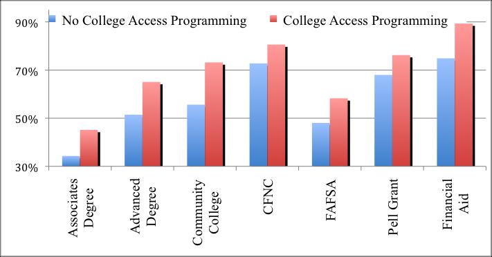 students related to college access.