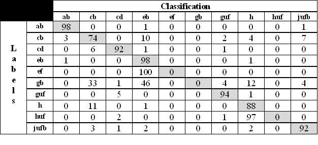 Figure 7: Confusion Matrix of 10 Most Frequent Song-Types Accuracy vs.