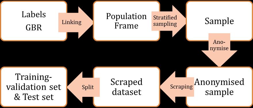 2. Approach The dataset used in this research is created by combining, processing and splitting different datasets. Figure 1 illustrates how the final dataset was created.