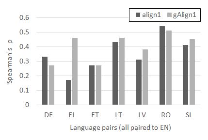 Using Section Headings to Compute Cross-Lingual Similarity in Wikipedia 5 Table 1: Correlation scores (Spearman s ρ) of individual and combined features Individual Features Combined Features Lang