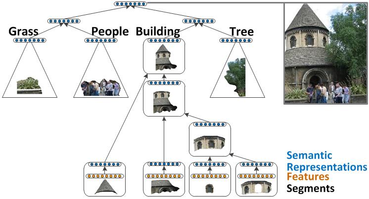 Image Structure Representing Visual Structure Hierarchical segmentation (indicates part-whole relationships): http://www.socher.