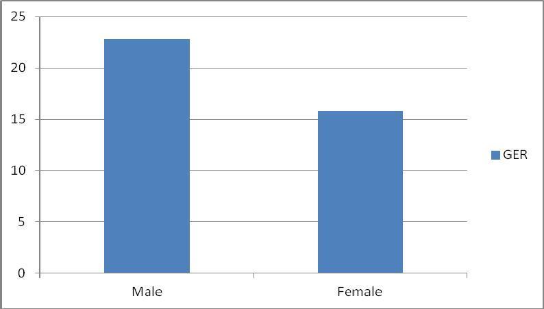 Gender disparities are an important issue to reckon with (Figure 13). In the age group 18-23 years, females are way behind males. While GER for women and girls is estimated to be 15.