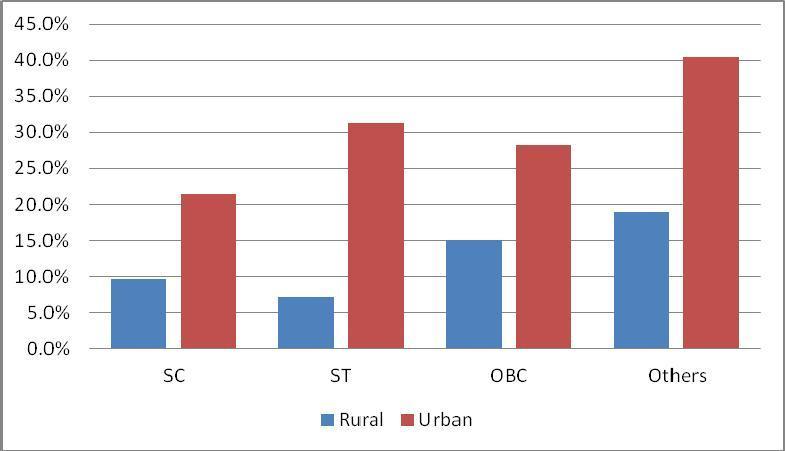 An analysis of the GER amongst caste groups along Rural and Urban areas bring out stark inequities. It is observed that GER for SC( 9.6%), ST (7.