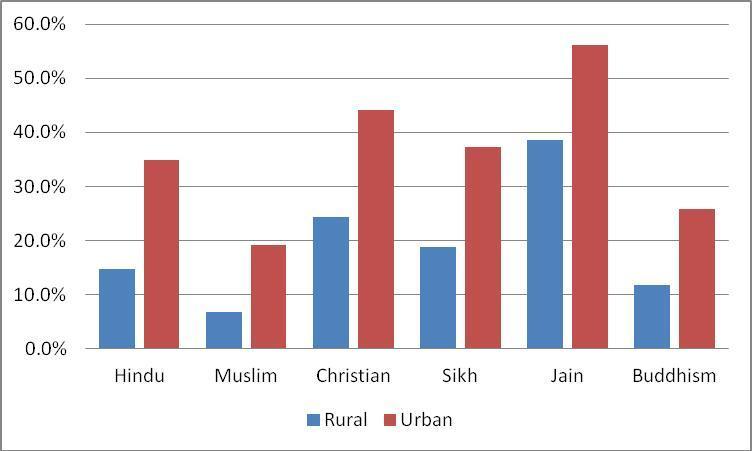 Figure 20: GER among Religious Group 29 Figure 21: GER among Religious Groups; Rural and Urban 30 Figure 22 brings out the GER of Inter Caste Categories along Socio-Religious groups