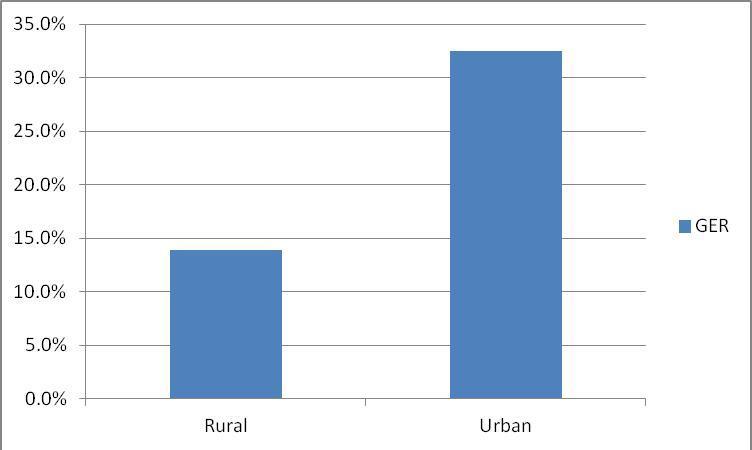 Figure 24: GER among Occupational Groups, Urban 33 Finally, GER amongst rural areas (13.