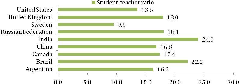 However, Figure 41 highlights the student-teacher ratios in selected countries. The student teacher ratio in India (24:1) is very low as compared to good institutions in other countries, 9.