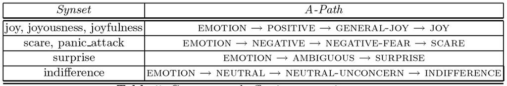 New extensions of WN-affect Specialization of the Emotional Hierarchy. For the present work we provide a specialization of the a-label Emotion Stative/Causative tagging.
