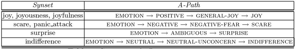 Valence tagging Distinguishing synsets according to emotional valence Positive emotions (joy#1, enthusiasm#1), Negative emotions (fear#1, horror#1), Ambiguous, when the valence