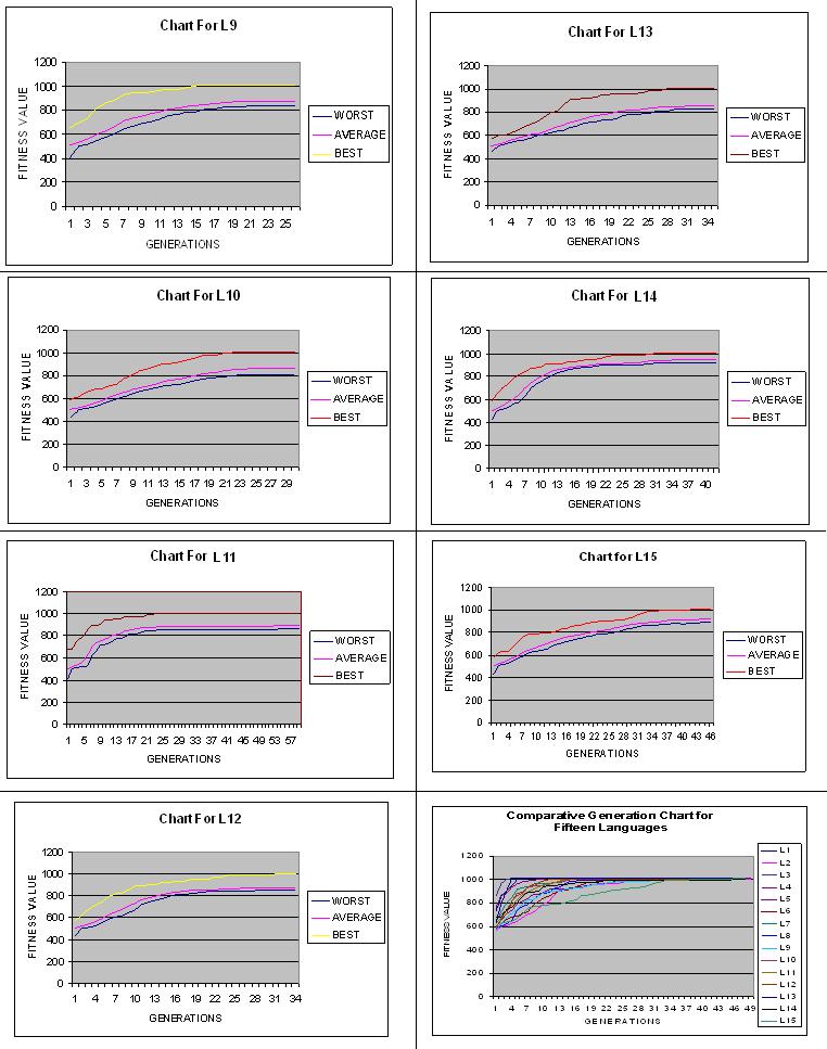 Figure 5: The Generation Charts for the Languages L9 through Language L15 and