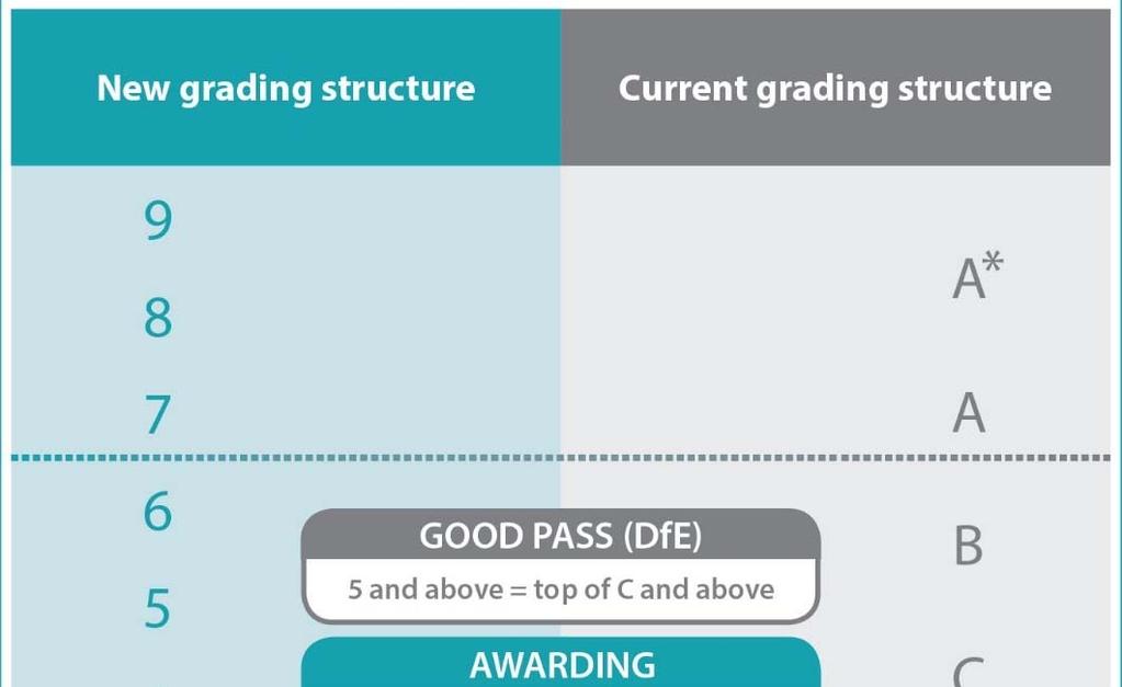 New GCSEs New grades Most subjects have the new grading system
