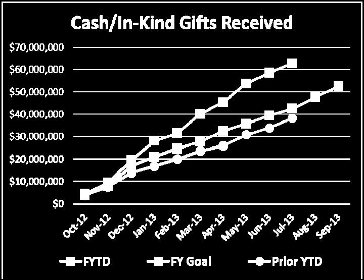 5 million 120% 1 New gifts and pledges include new cash gifts, pledge commitments,