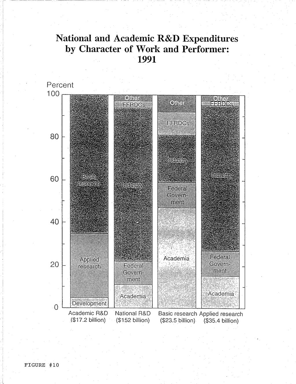 National and Academic R&D Expenditures by Character of Work and Performer: 1991 Percent 100 80 60 40 20 o Academic R&D