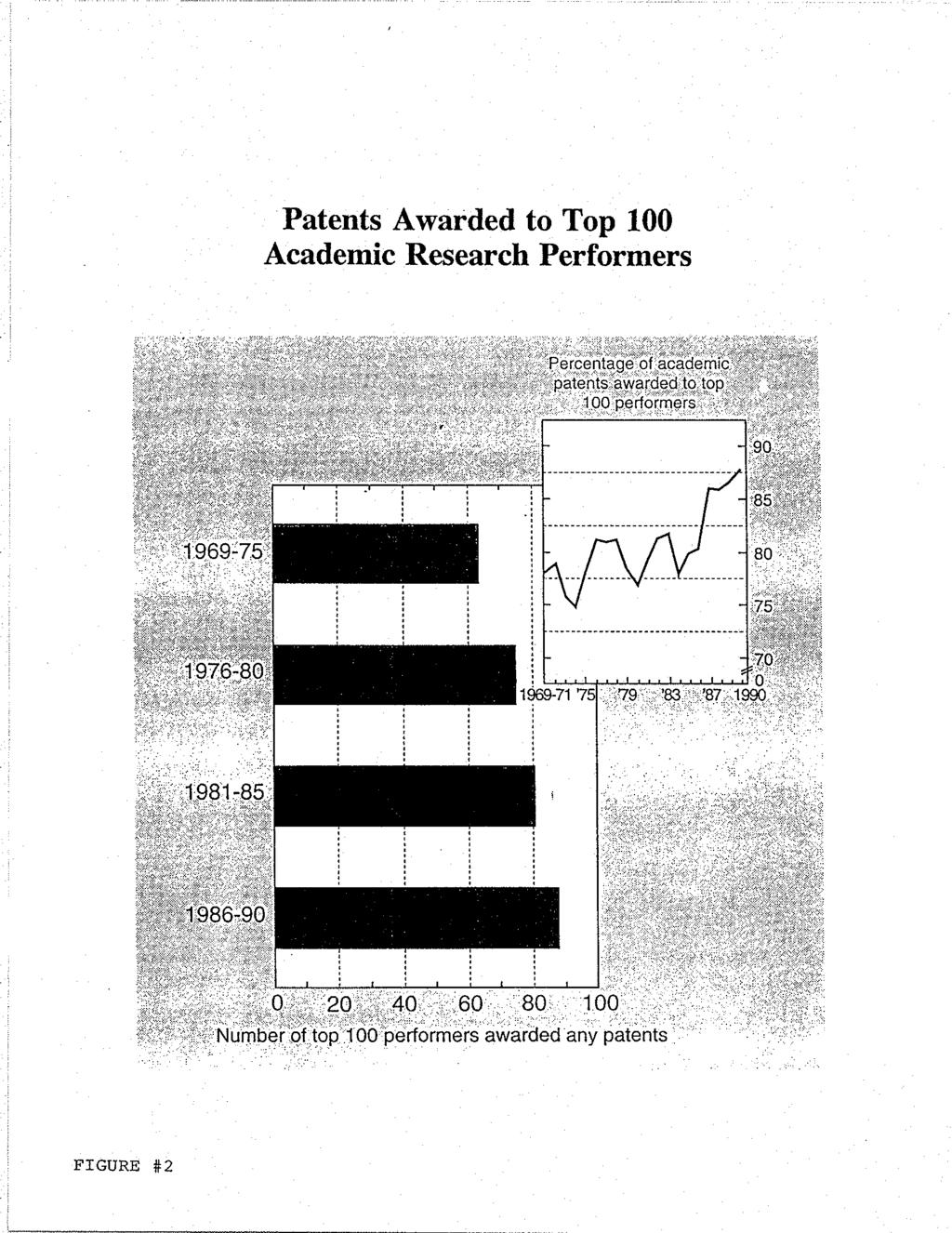 FIGURE #2 Patents Awarded to Top