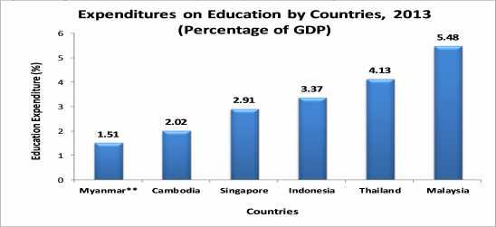 Although the government has significantly increased the education budget from 2011 to 2016, Myanmar s spending on education is still one of the lowest in the ASEAN region.