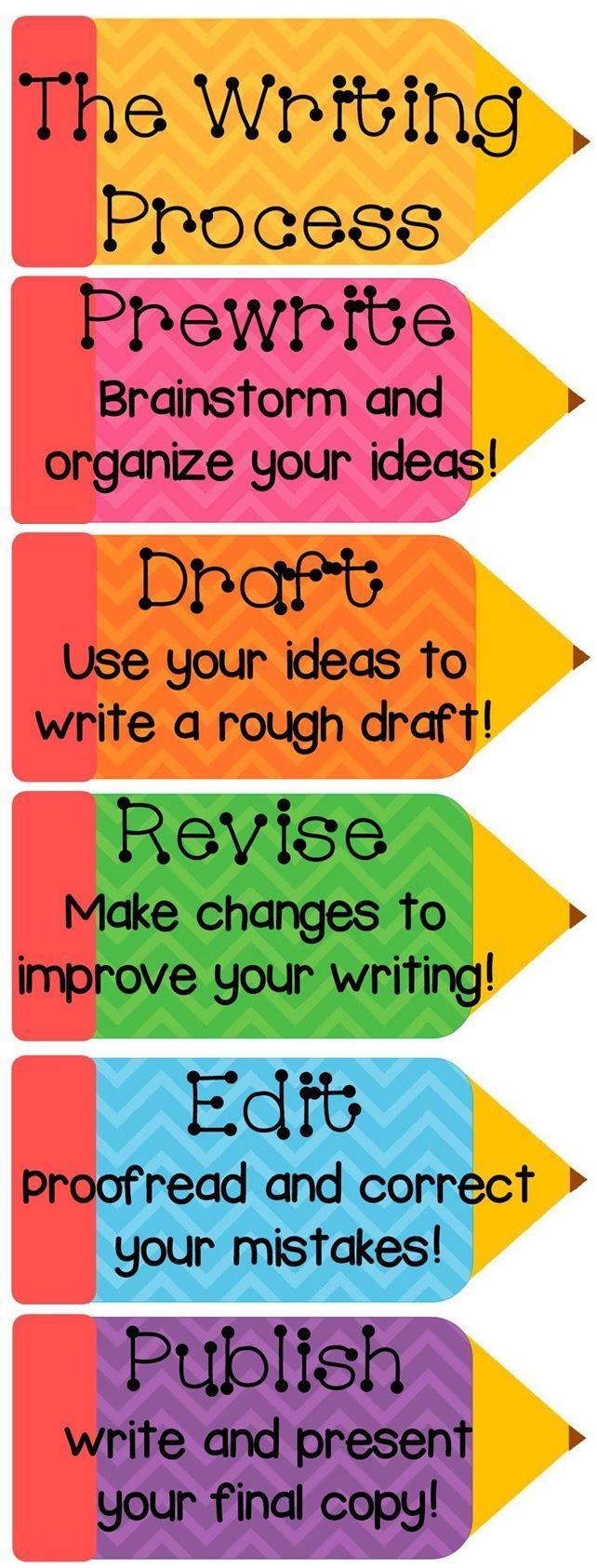 We will use The Writing Process for DPA projects. Pick a topic and begin an outline using a graphic organizer. Write the first draft.