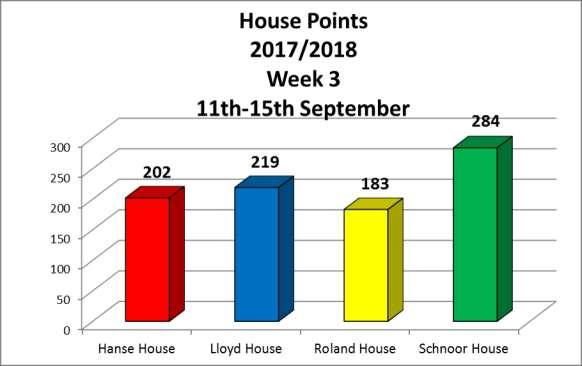 House News House Points Here are this week s results as per the end of Thursday, 14 September 2017.