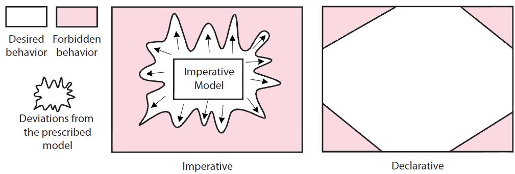 approach in Figure 2.4). In contrast, declarative models follow the outside-to-inside approach.