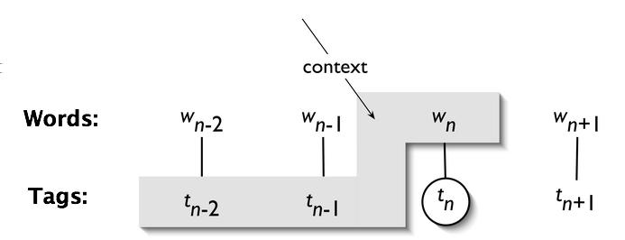 Figure 1: How does an NgramTagger work? In this gure, N = 3 (original image from NLTK documentation). Listing 2: Building and using an NgramTagger >>> import nltk >>> from nltk.