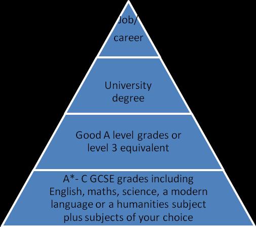 Year 8 is the time when you need to make important decisions about your future. In the next few weeks you will need to choose the subjects that you intend to study at GCSE.