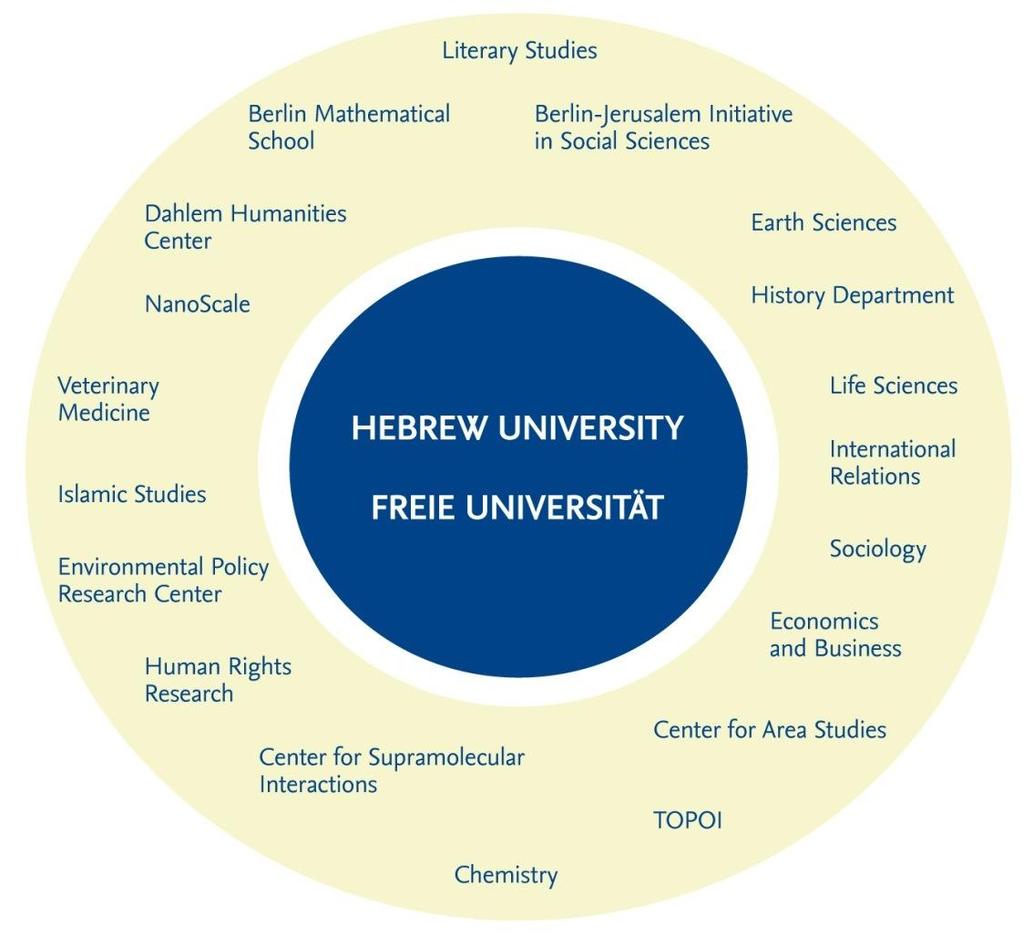 Example: Freie U Hebrew U Joint Activities 2012 involving over 30 FUB faculty Academic: Summer Schools, PhD Workshops Conferences Research Projects PostDoc Initiatives Faculty Exchange Doctoral