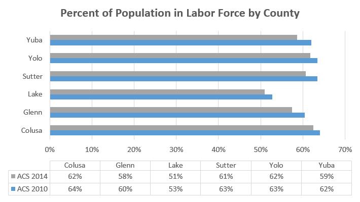 Demographic Trends - Labor &