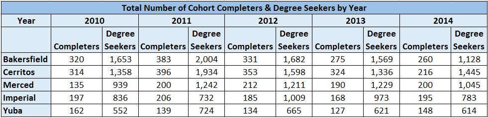 Comparison IPEDS Graduation Rate by College Source: NCES National Center