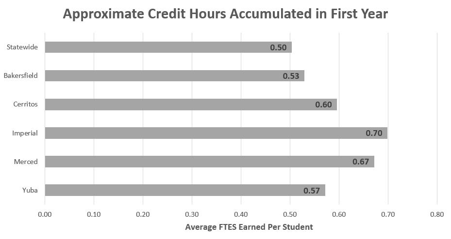Comparison Credit Hours Accumulated in One Year Credit hours accumulated is not a statistic collected or tracked in DataMart.