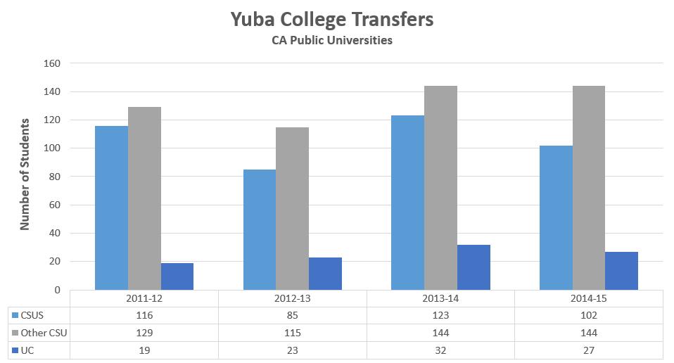 Yuba College Transfer Destinations & Rate Source: https://www.universityofcalifornia.edu/infocenter/admissions-source-school and http://asd.calstate.