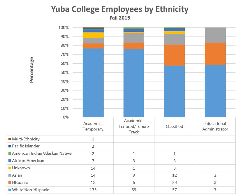 Faculty & Staff by Ethnicity Source: http://datamart.cccco.