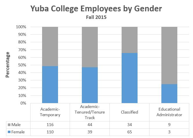 Faculty & Staff by Gender Source: http://datamart.cccco.