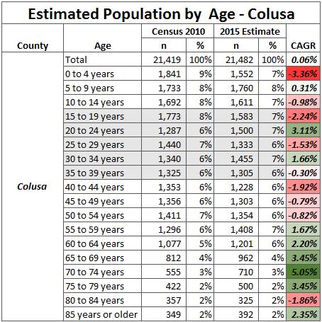 Demographic Trends Age Groups Highlighted age groups represent the most predominant age groups
