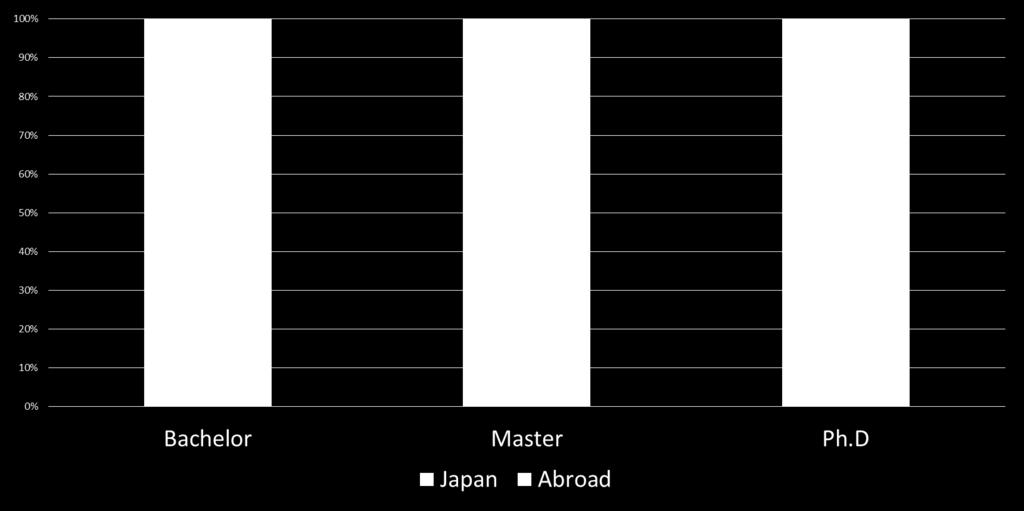 Data show that 56% of international faculty earned their degrees outside of Japan, whereas 44% of them obtained their degrees from Japanese universities.