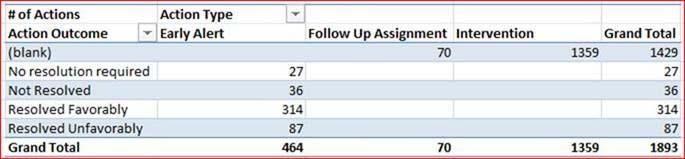 Attachment RS2.A1 Data Related to Student Tracking, Advising, and Retention System (STARS) This chart reflects Actions by Outcome: Column #1 indicates the Outcome assigned to alert upon closure.
