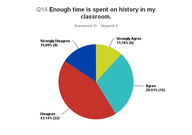 ELEMENTARY TEACHERS PERCEPTIONS OF TEACHING HIST 17 When the participants were asked if they felt as though they spend enough time teaching history in their classrooms, 43.