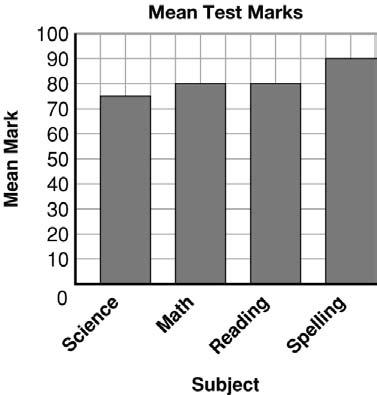 Name: Date: Master 5.18 Lesson 6A Double Bar Graphs The students in Mr. Rhey s class wrote 4 tests last month. The results are displayed in the graph below.