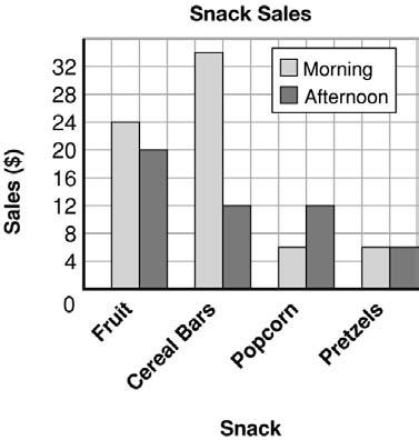 Name: Date: Master 5.19 Lesson 6A Continued Connect The Grade 4 class sells snacks at morning and afternoon recesses. This table shows one day s sales.